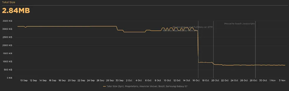 speed curve of the total size